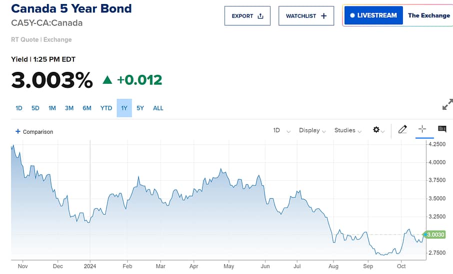 Canada Bond Yield Chart