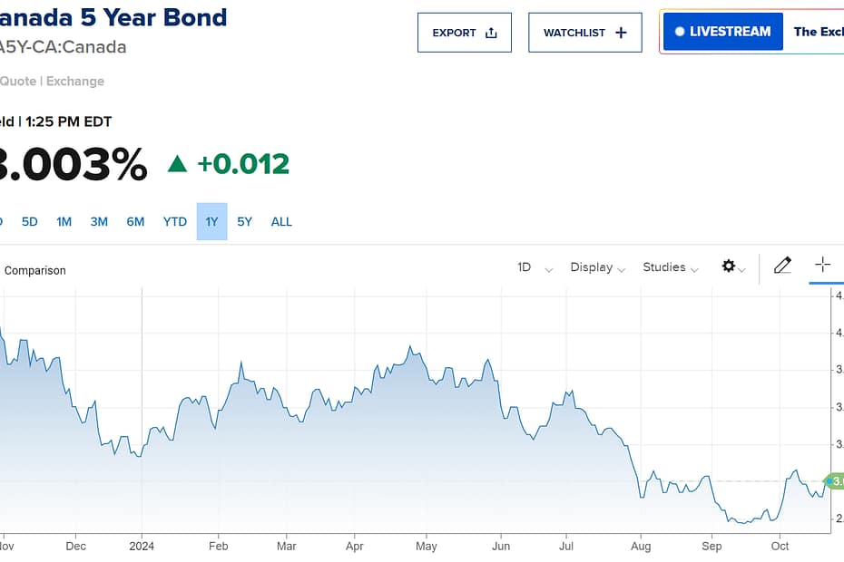 Understanding Canadian Fixed Rates, Bond Yields & US Treasuries